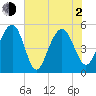 Rockville tide chart for Wednesday, June 2, 2021
