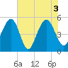 Rockville tide chart for Thursday, June 3, 2021