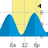 Rockville tide chart for Friday, June 4, 2021