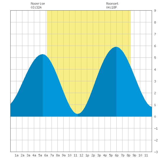 Rockville tide chart for Saturday, June 5, 2021