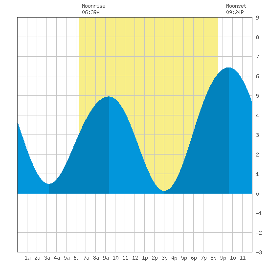 Rockville tide chart for Saturday, July 10, 2021