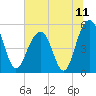 Rockville tide chart for Sunday, July 11, 2021