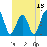 Rockville tide chart for Tuesday, July 13, 2021