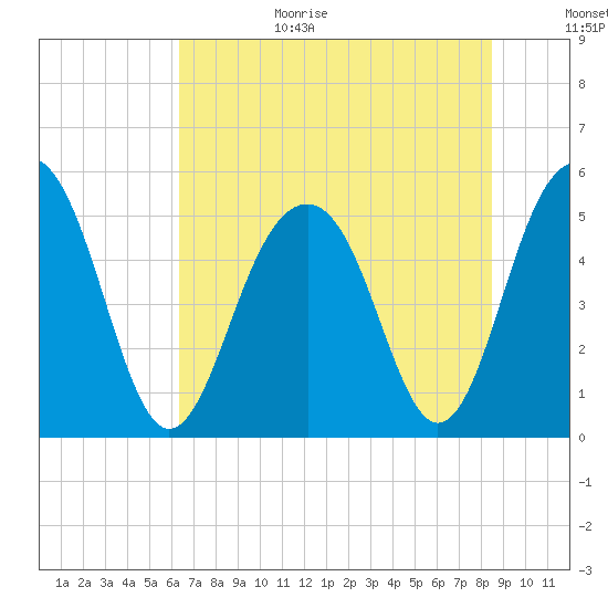Rockville tide chart for Wednesday, July 14, 2021