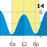 Rockville tide chart for Wednesday, July 14, 2021