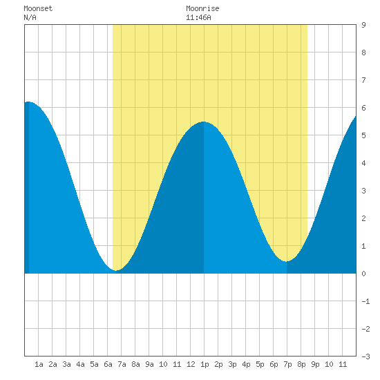 Rockville tide chart for Thursday, July 15, 2021
