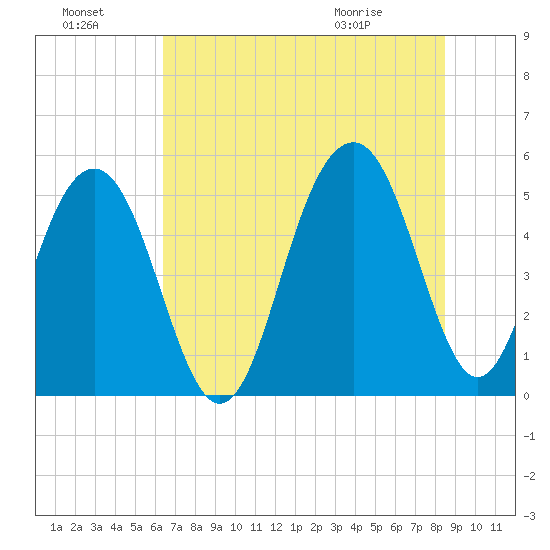 Rockville tide chart for Sunday, July 18, 2021