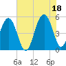 Rockville tide chart for Sunday, July 18, 2021