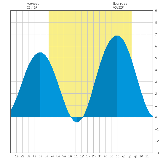 Rockville tide chart for Tuesday, July 20, 2021