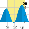 Rockville tide chart for Tuesday, July 20, 2021