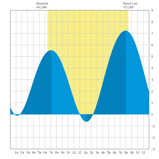 Rockville tide chart for Thursday, July 22, 2021