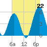 Rockville tide chart for Thursday, July 22, 2021
