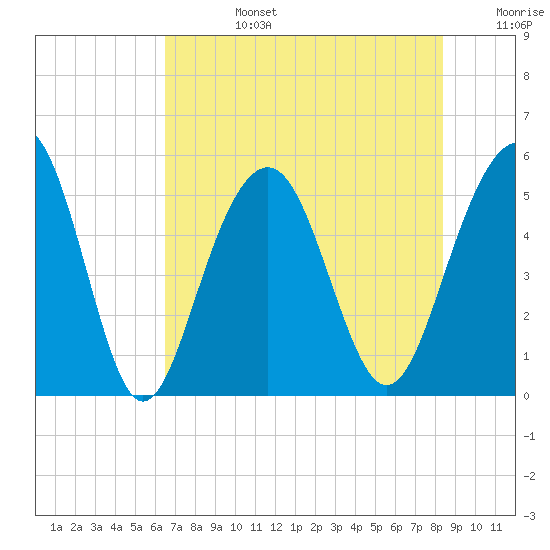 Rockville tide chart for Tuesday, July 27, 2021