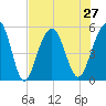 Rockville tide chart for Tuesday, July 27, 2021