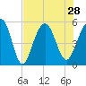 Rockville tide chart for Wednesday, July 28, 2021