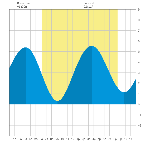 Rockville tide chart for Friday, July 2, 2021