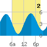 Rockville tide chart for Friday, July 2, 2021