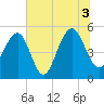 Rockville tide chart for Saturday, July 3, 2021