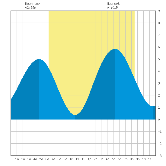 Rockville tide chart for Sunday, July 4, 2021