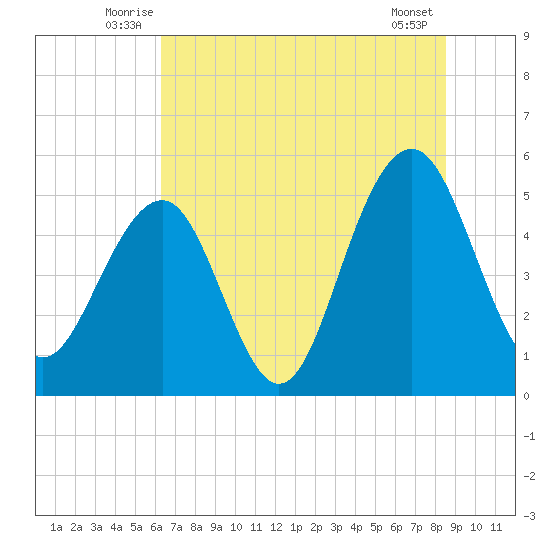 Rockville tide chart for Tuesday, July 6, 2021