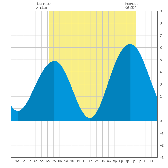 Rockville tide chart for Wednesday, July 7, 2021