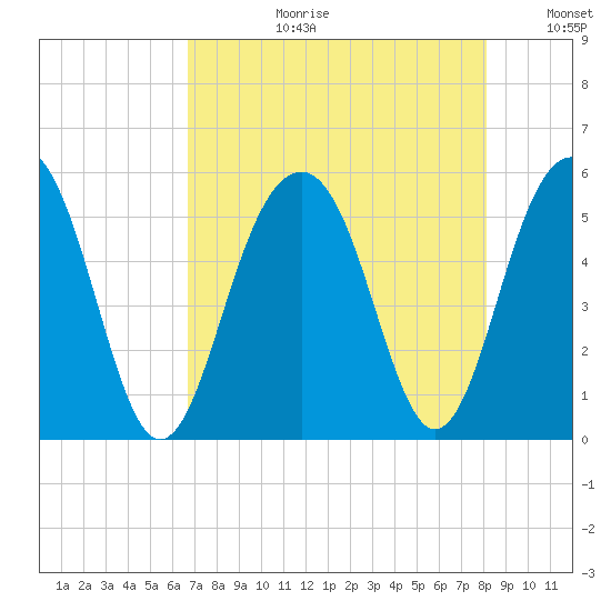 Rockville tide chart for Thursday, August 12, 2021