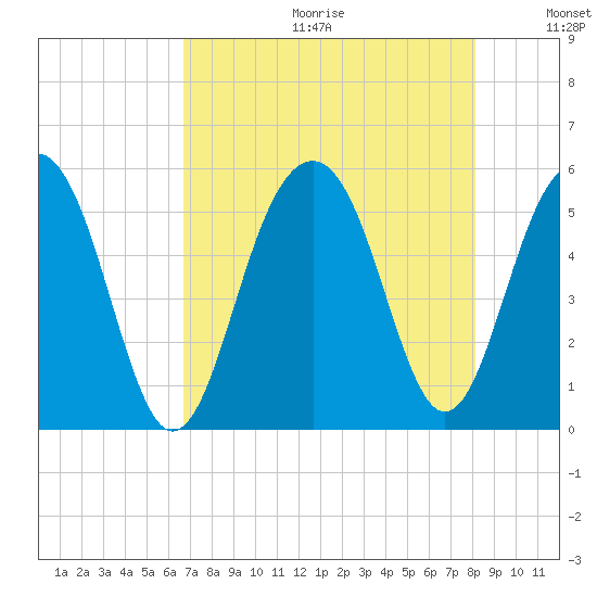 Rockville tide chart for Friday, August 13, 2021