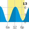 Rockville tide chart for Friday, August 13, 2021