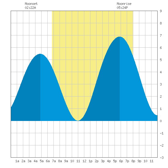 Rockville tide chart for Wednesday, August 18, 2021