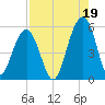 Rockville tide chart for Thursday, August 19, 2021