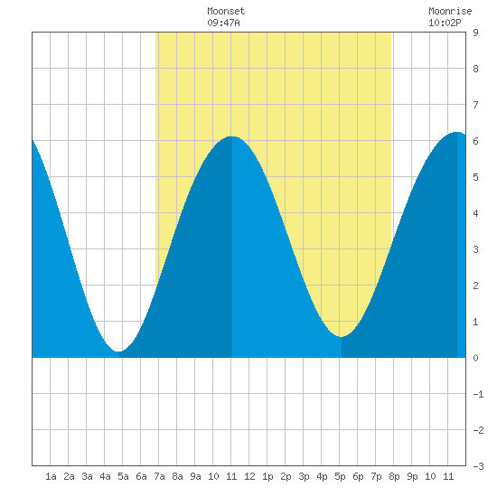 Rockville tide chart for Wednesday, August 25, 2021
