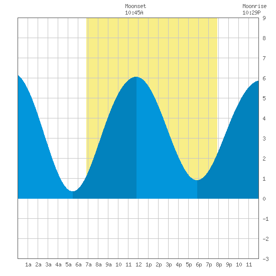 Rockville tide chart for Thursday, August 26, 2021