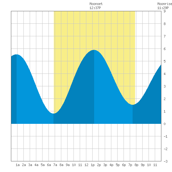 Rockville tide chart for Saturday, August 28, 2021