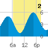 Rockville tide chart for Monday, August 2, 2021