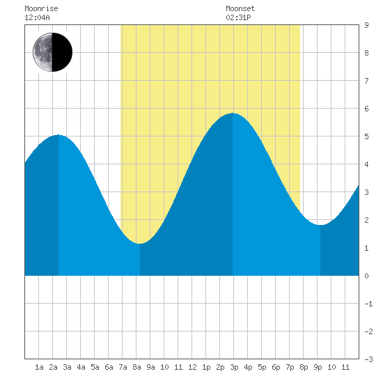 Rockville tide chart for Monday, August 30, 2021
