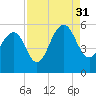 Rockville tide chart for Tuesday, August 31, 2021