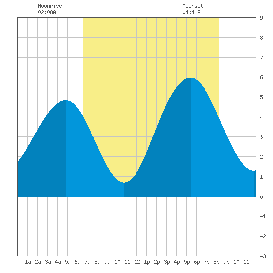 Rockville tide chart for Tuesday, August 3, 2021