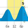Rockville tide chart for Thursday, August 5, 2021