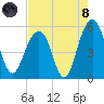 Rockville tide chart for Sunday, August 8, 2021