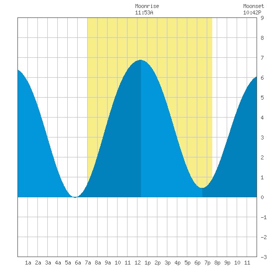 Rockville tide chart for Saturday, September 11, 2021