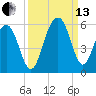 Rockville tide chart for Monday, September 13, 2021