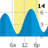 Rockville tide chart for Tuesday, September 14, 2021