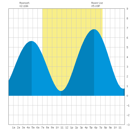 Rockville tide chart for Thursday, September 16, 2021