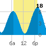 Rockville tide chart for Saturday, September 18, 2021