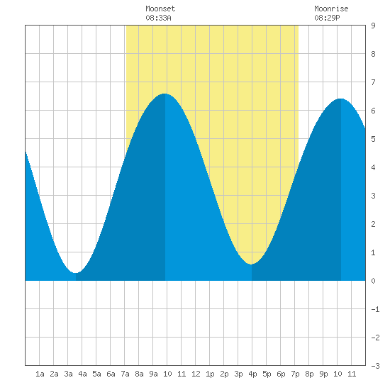 Rockville tide chart for Wednesday, September 22, 2021