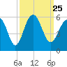 Rockville tide chart for Saturday, September 25, 2021