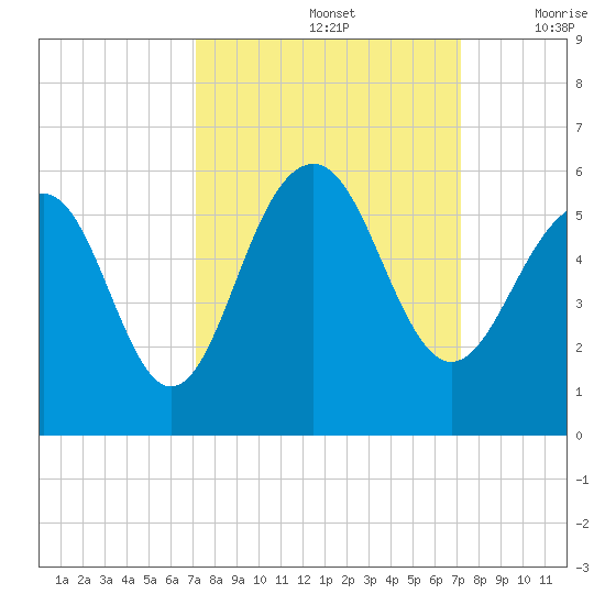 Rockville tide chart for Sunday, September 26, 2021