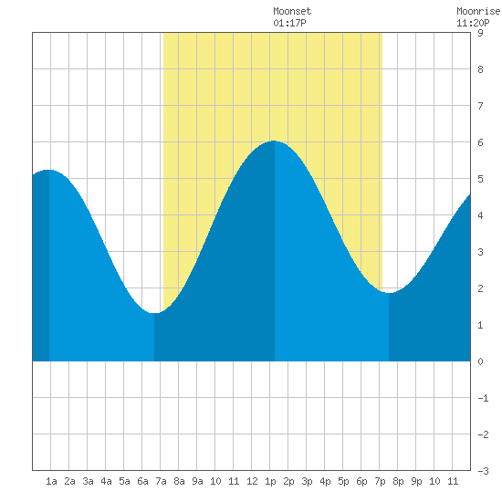 Rockville tide chart for Monday, September 27, 2021
