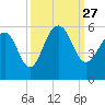 Rockville tide chart for Monday, September 27, 2021