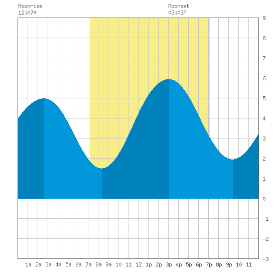 Rockville tide chart for Wednesday, September 29, 2021